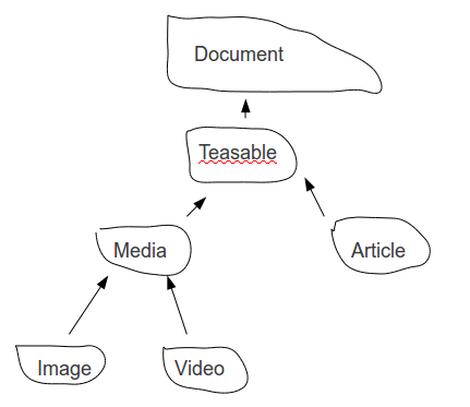 Simple document model